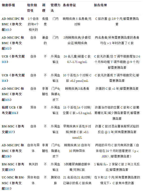 表3使用間充質(zhì)干細(xì)胞移植治療1型糖尿病的已確定臨床報(bào)告摘要
