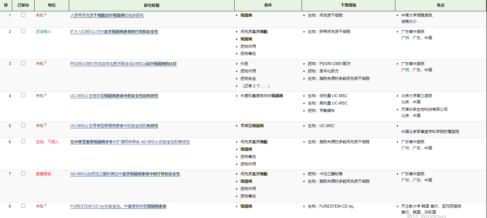 這些間充質干細胞治療銀屑病的有效性和相對安全性方面令人鼓舞的,目前的8項I-II期臨床試驗 這些間充質干細胞治療銀屑病的有效性和相對安全性方面令人鼓舞的,目前的8項I-II期臨床試驗