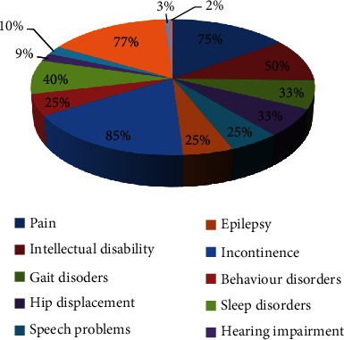 與腦癱相關的并發癥 與腦癱相關的并發癥