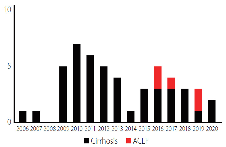 圖3：涉及間充質干細胞的臨床試驗數量。