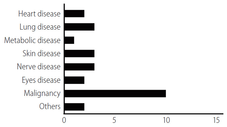 圖4：涉及細胞外囊泡或外泌體的臨床試驗數量。