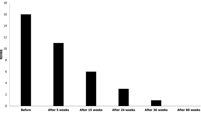 圖3：患者的美國國立衛生研究院卒中量表評分。在第一次治療后的60周內，患者的美國國立衛生研究院卒中量表評分逐漸下降。