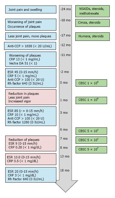 患者的實驗室結果、癥狀和治療的時間進程如圖所示1。