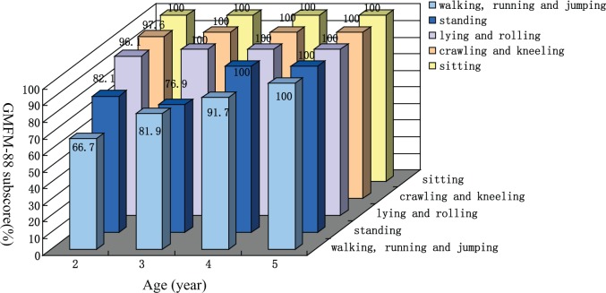 圖1：GMFM-88子分數。