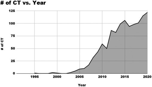 圖2:根據自第一次臨床試驗開始以來每年注冊的演變,對MSC進行注冊臨床試驗的統計數據。 圖2:根據自第一次臨床試驗開始以來每年注冊的演變,對MSC進行注冊臨床試驗的統計數據。