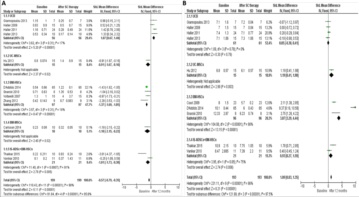 圖3：森林圖顯示了不同類型的干細胞在治療1型糖尿病中個體結果
