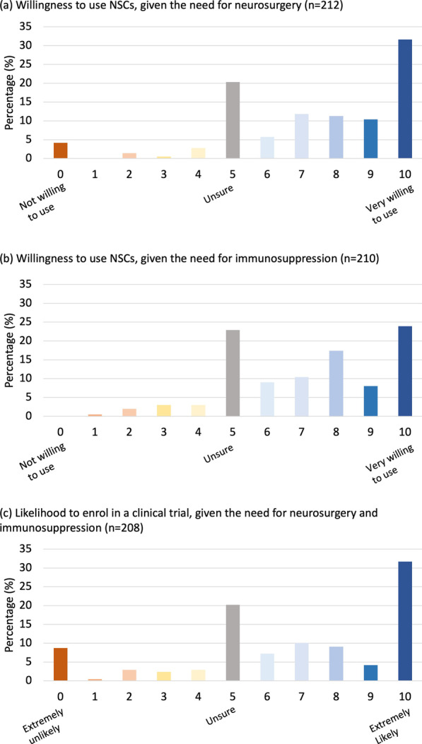 圖2:愿意使用伴隨程序并參與臨床試驗。