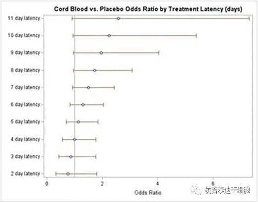 UCB接受者在卒中后5天以上的第90天功能結果改善的趨勢