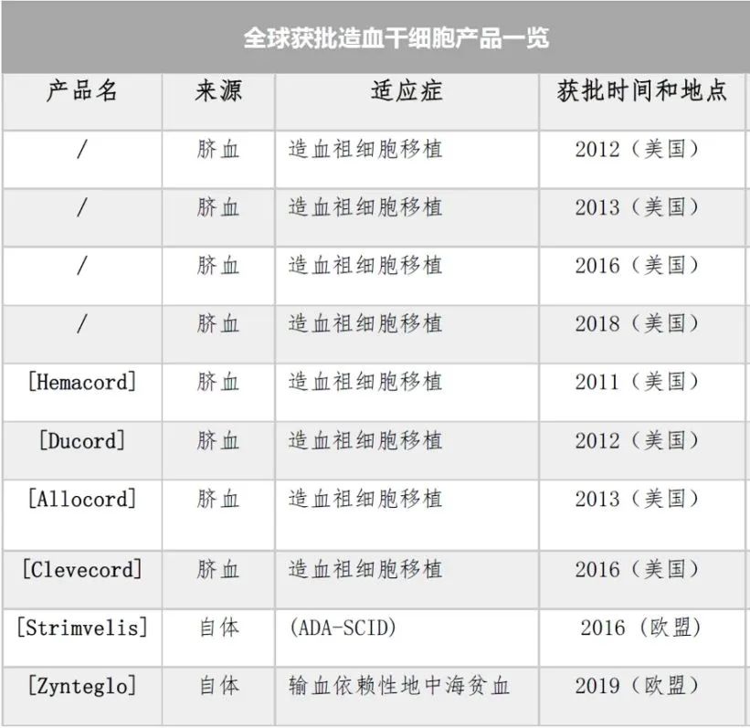 各國獲批造血干細胞產品一覽