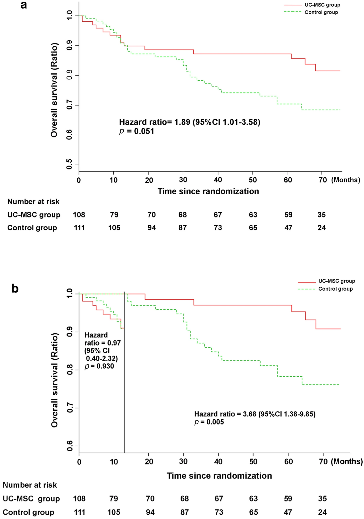 接受UC-MSC輸注或常規(guī)治療方案治療的 HBV 相關(guān)失代償性肝硬化患者的無病生存率。 接受UC-MSC輸注或常規(guī)治療方案治療的HBV相關(guān)失代償性肝硬化患者的無病生存率。