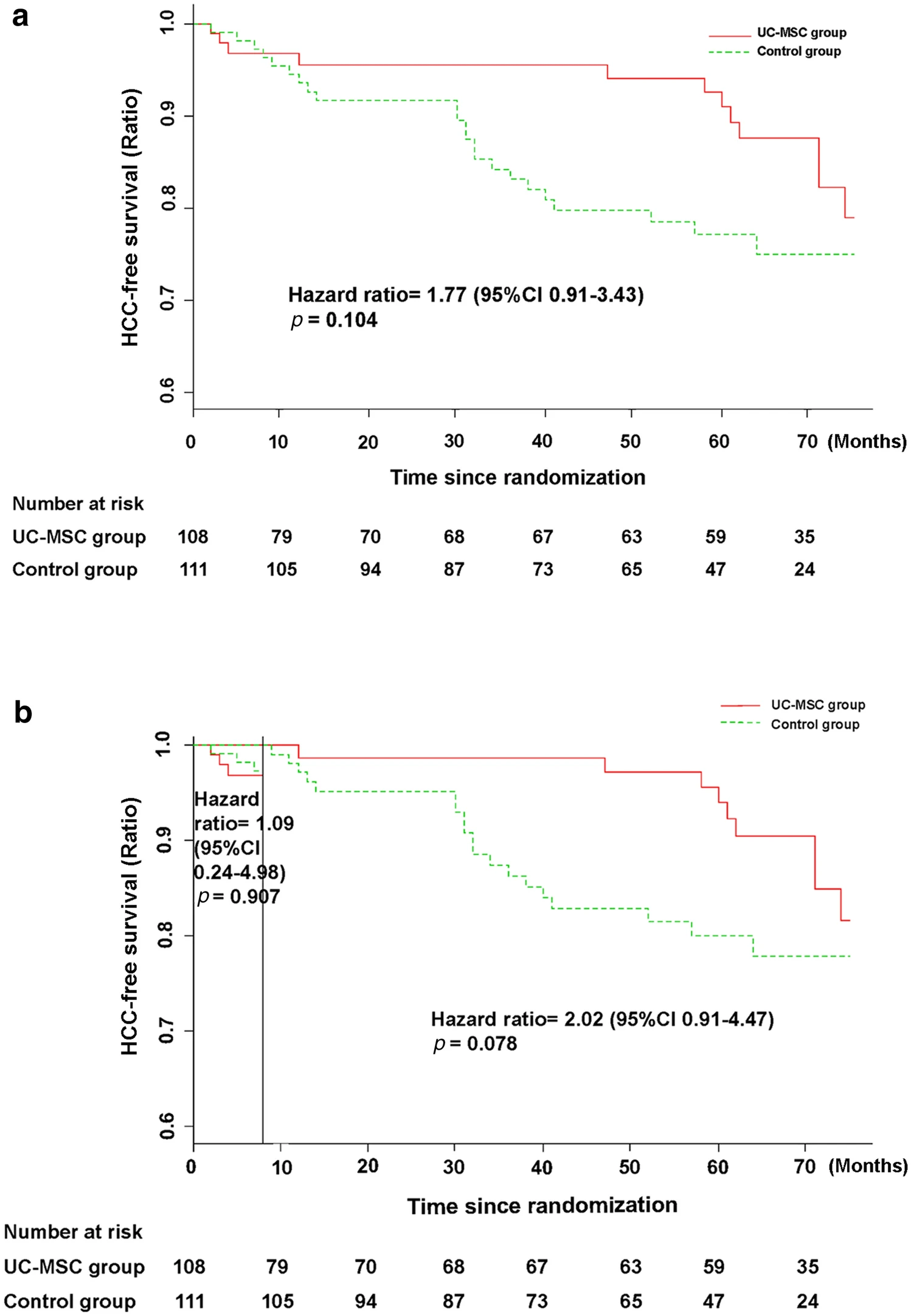 接受UC-MSC輸注或常規(guī)治療方案治療的HBV相關(guān)失代償性肝硬化患者的HCC無事件發(fā)生率。 接受UC-MSC輸注或常規(guī)治療方案治療的HBV相關(guān)失代償性肝硬化患者的HCC無事件發(fā)生率。