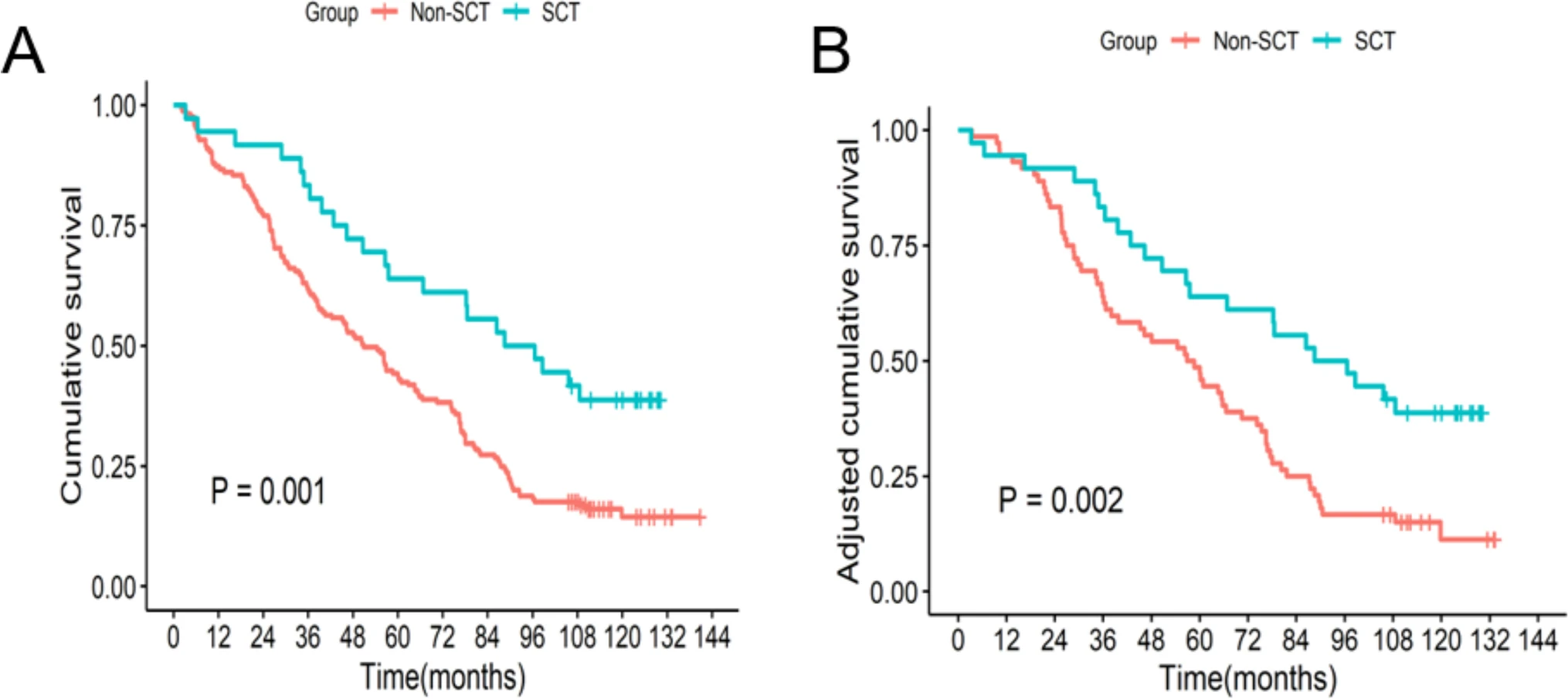 兩組之間的總生存期。整個隊列的生存曲線；B匹配隊列的生存曲線