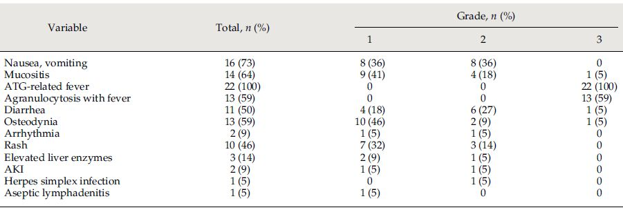 表1 移植相關不良反應 表1 移植相關不良反應