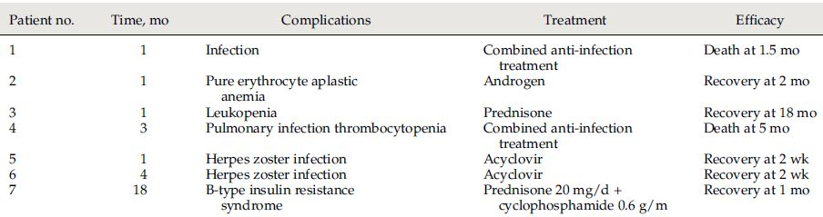 表2 隨訪期間并發癥 表2 隨訪期間并發癥