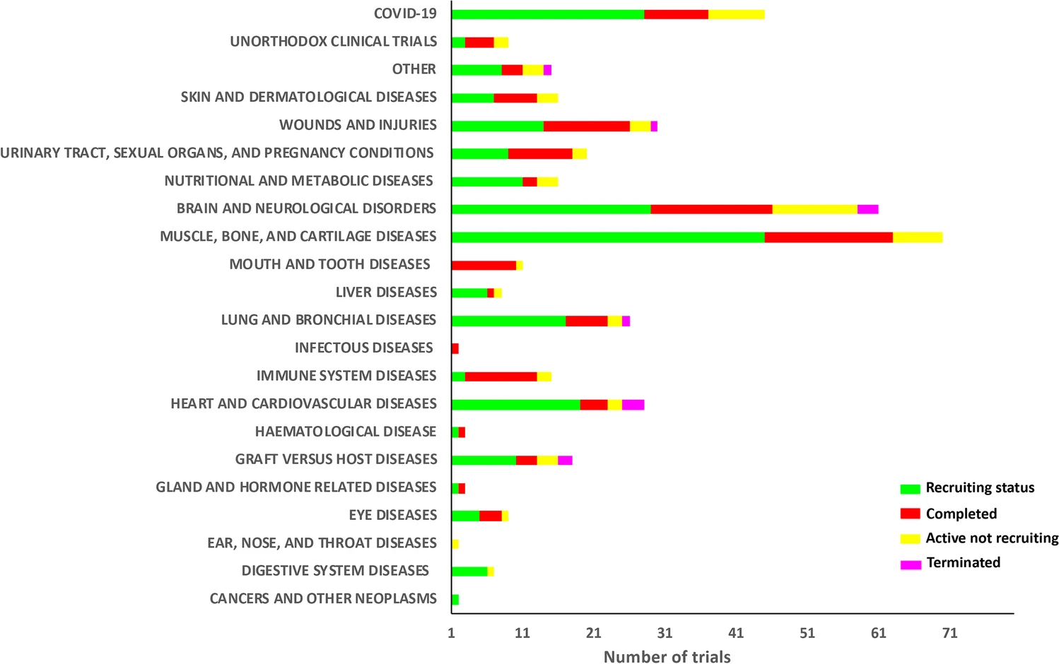 圖3：按疾病類別分類的MSC臨床試驗也按進展狀態細分