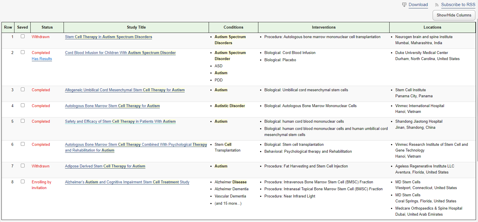 表2：已發表的干細胞在自閉癥研究中的臨床試驗。