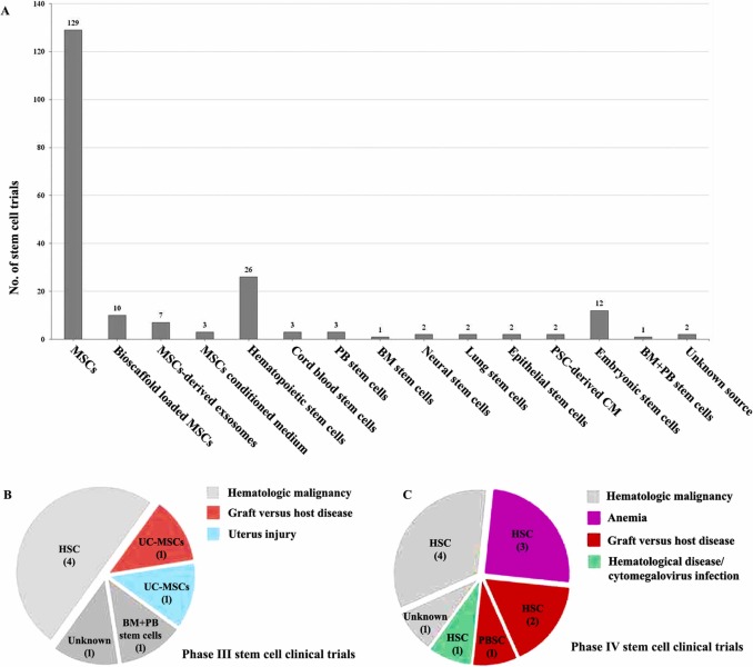 圖2：2015年以來中國(guó)的干細(xì)胞臨床試驗(yàn)
