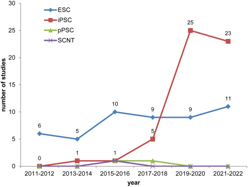 圖1：開始日期為2011年1月1日至2022年12月13日期間使用ESC、iPSC、體細(xì)胞核移植 (SCNT) 細(xì)胞和孤雌生殖PSC (pPSC) 的研究的時間分布