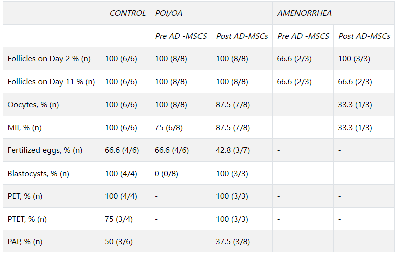 表2:按組別患者的發(fā)展情況,從第2天的卵泡到妊娠率結(jié)果