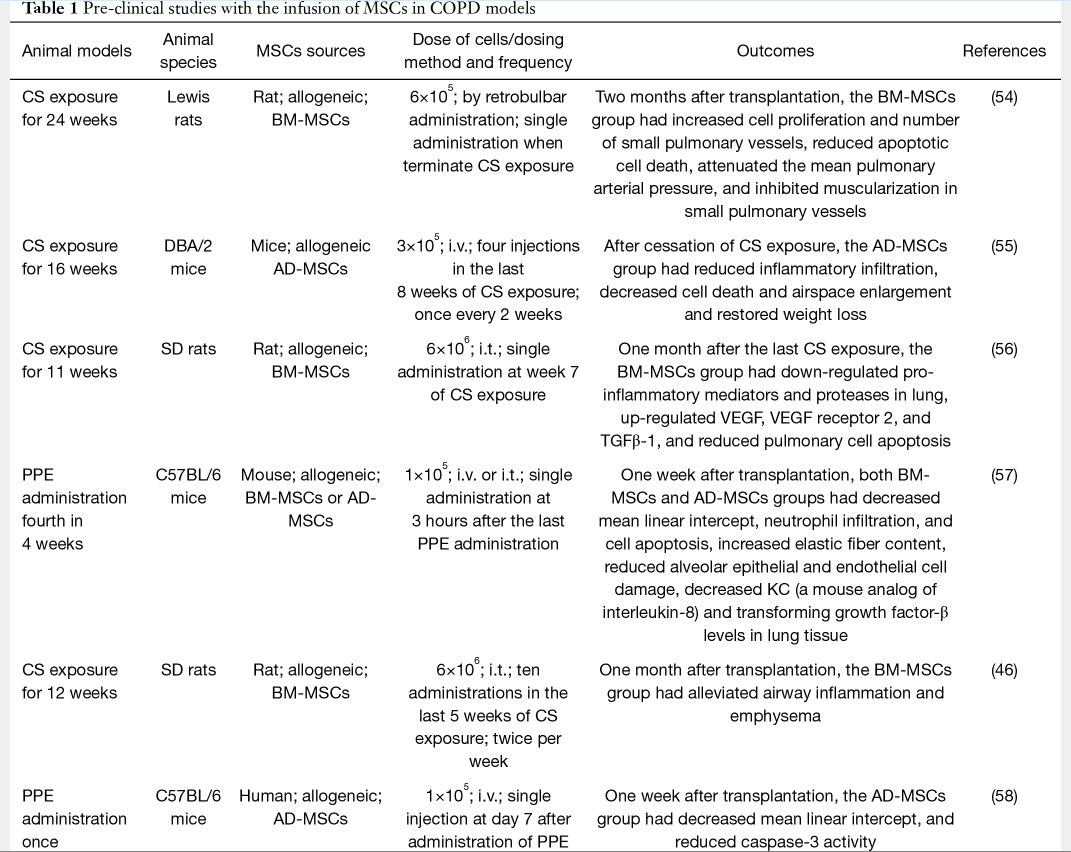 表1:在COPD模型中輸注間充質干細胞的臨床前研究 表1:在COPD模型中輸注間充質干細胞的臨床前研究