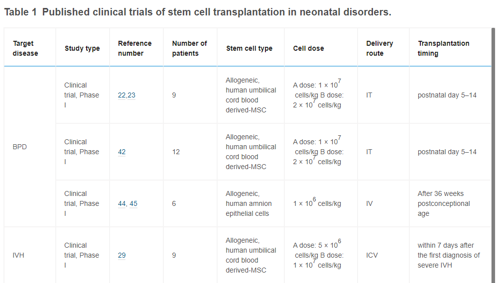 表1已發(fā)表的干細胞移植治療新生兒疾病的臨床試驗。