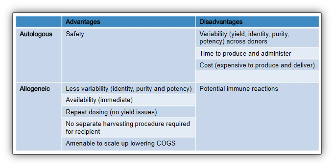 自體干細胞與異體干細胞的優缺點