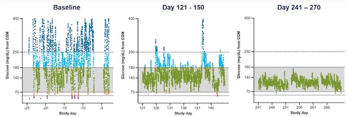由參與者1佩戴的連續(xù)血糖監(jiān)測儀 (CGM) 生成的血糖數(shù)據(jù)。