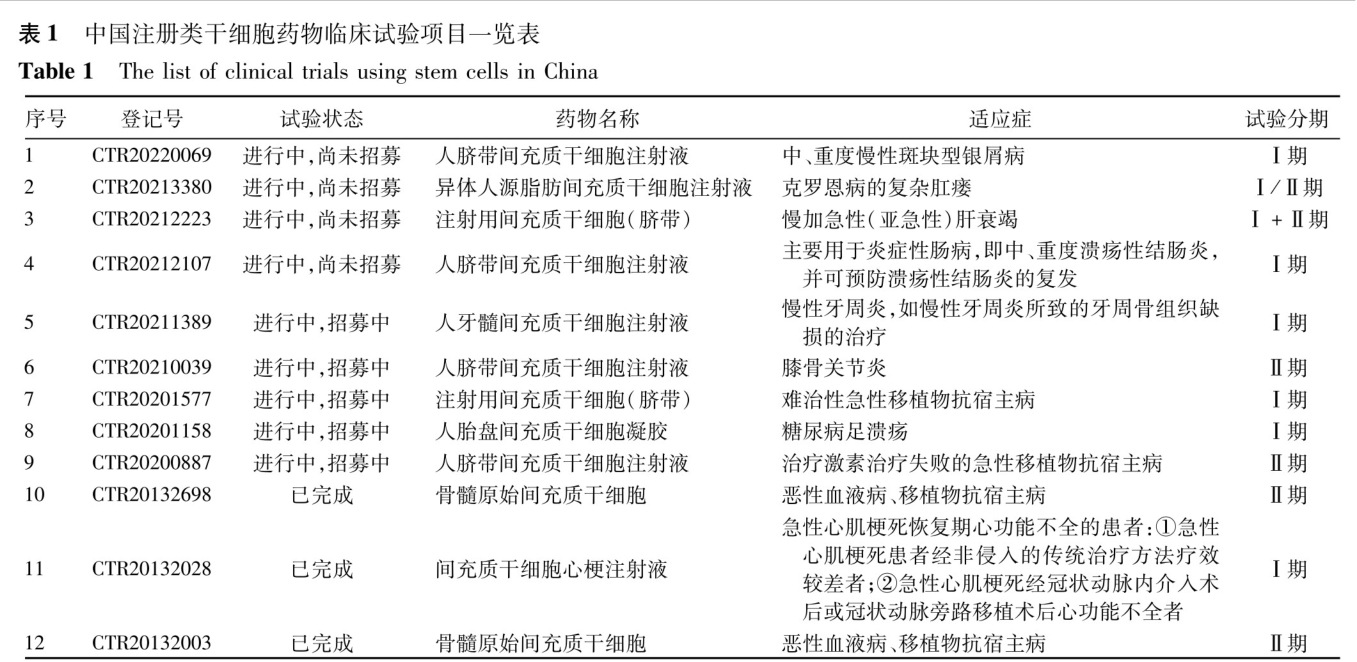 中國注冊類干細胞藥物臨床試驗項目一覽表 中國注冊類干細胞藥物臨床試驗項目一覽表