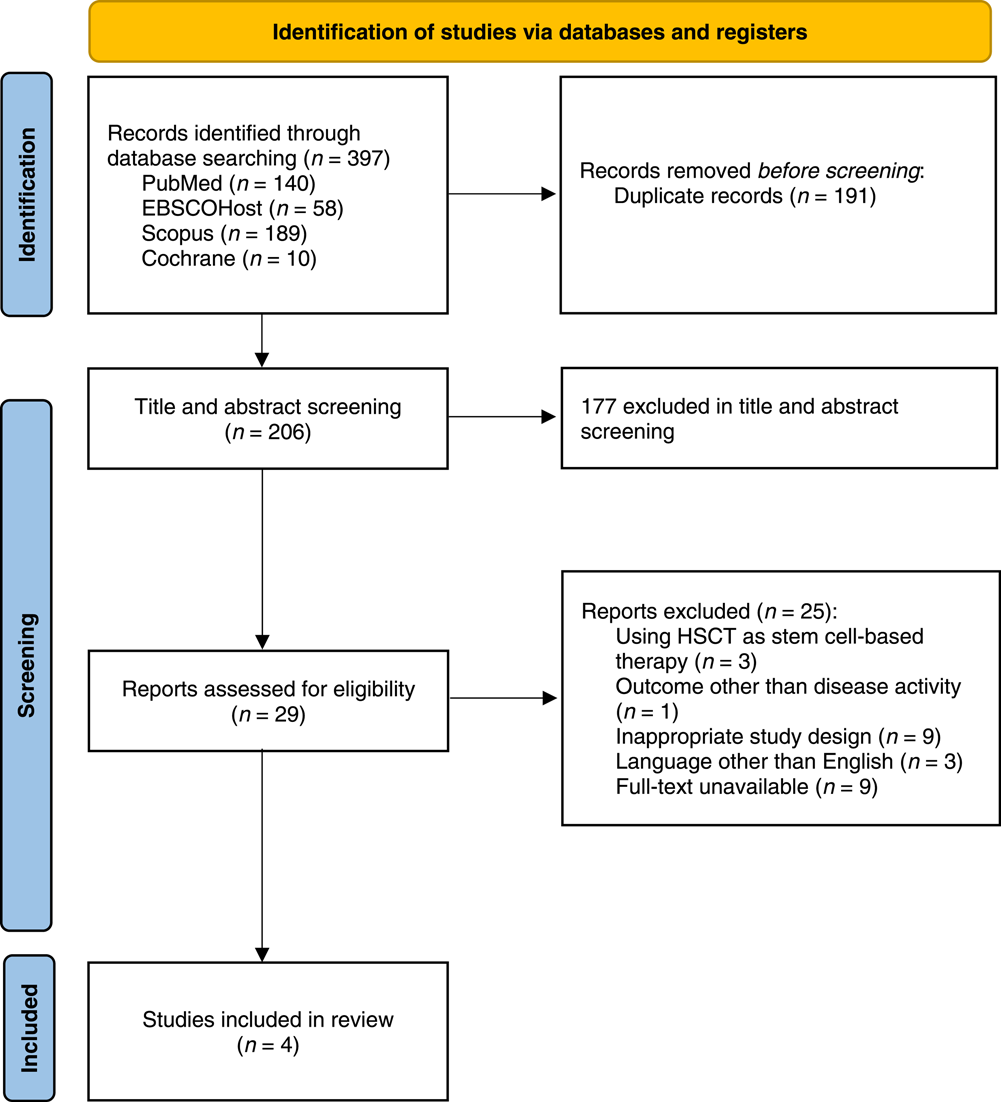 圖1。PRISMA 2020研究選擇流程圖。