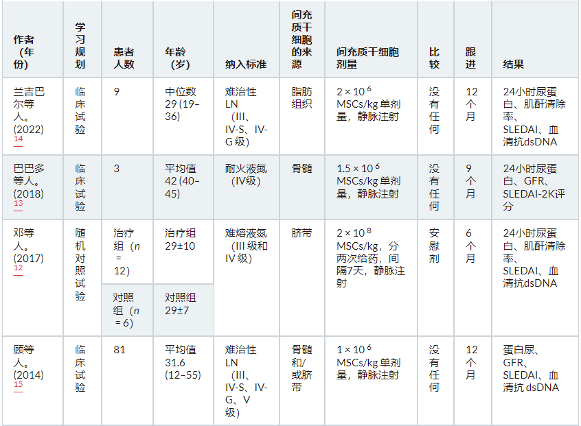 表2：干細胞移植治療難治性狼瘡性腎炎的研究特征。