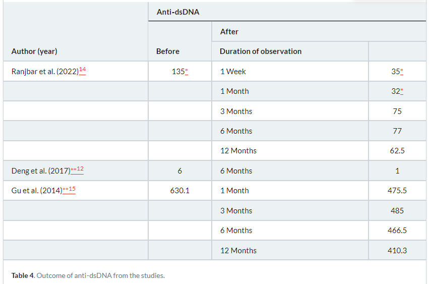 表4：研究中抗dsDNA的結果