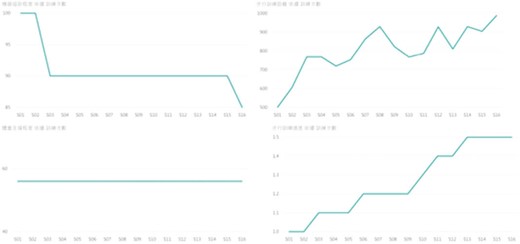 臍帶血輸注前后拍攝的大腦圖像與大腦年齡預測模型進行比較，以獲得3組大腦圖像中預測年齡和實際年齡的差異