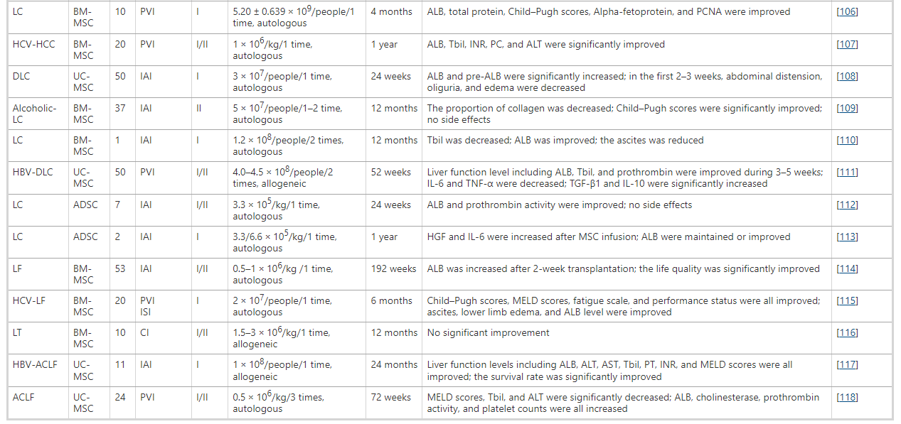 表1:間充質(zhì)干細(xì)胞移植治療終末期肝病的臨床試驗(yàn) 表1:間充質(zhì)干細(xì)胞移植治療終末期肝病的臨床試驗(yàn)