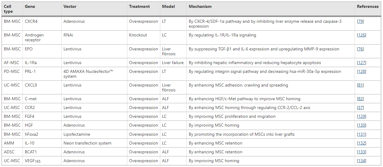 表4:肝臟疾病中增強(qiáng)MSC移植細(xì)胞歸巢能力的基因修飾 表4:肝臟疾病中增強(qiáng)MSC移植細(xì)胞歸巢能力的基因修飾