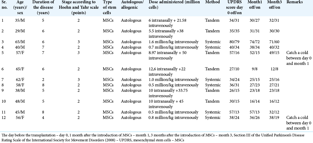 表格1：研究組患者的詳細信息。