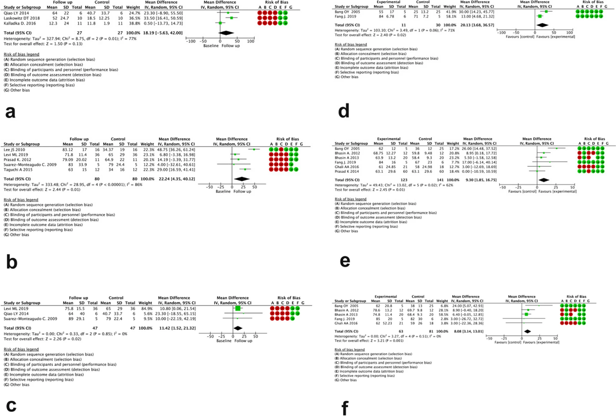 圖3：分別為無對(duì)比組（a、b、c）和有對(duì)比組（d、e、f）研究中治療后 3、6 和 12 個(gè)月 BI 評(píng)分變化的森林圖