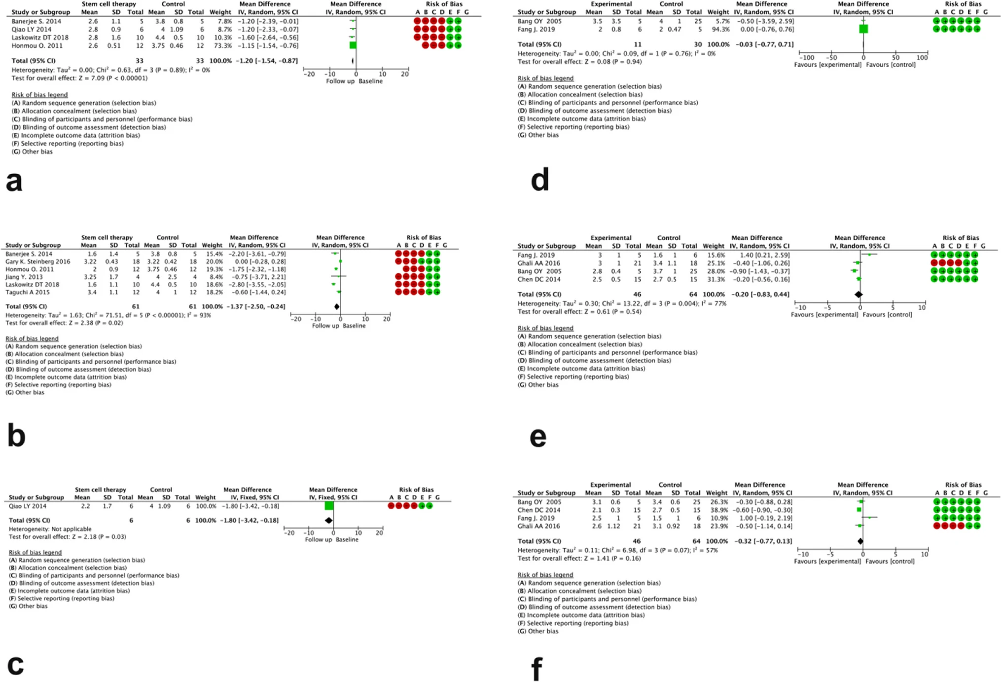 圖4：分別為無對(duì)比組（a、b、c）和有對(duì)比組（d、e、f）研究中治療后 3、6 和12個(gè)月mRS評(píng)分變化的森林圖