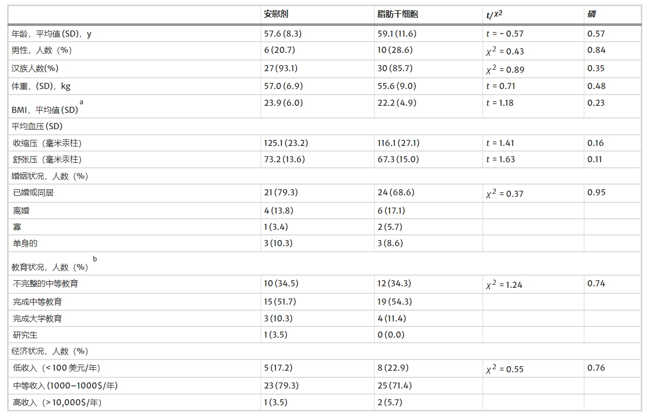 表1：基線人口統(tǒng)計(jì)和健康狀況信息。