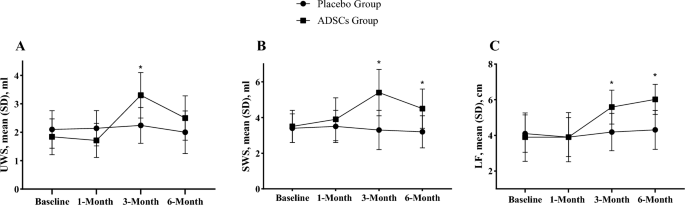 圖3：兩組的基線臨床檢查和每次隨訪。*與安慰劑組相比，ADSC組顯著增強(qiáng)。
