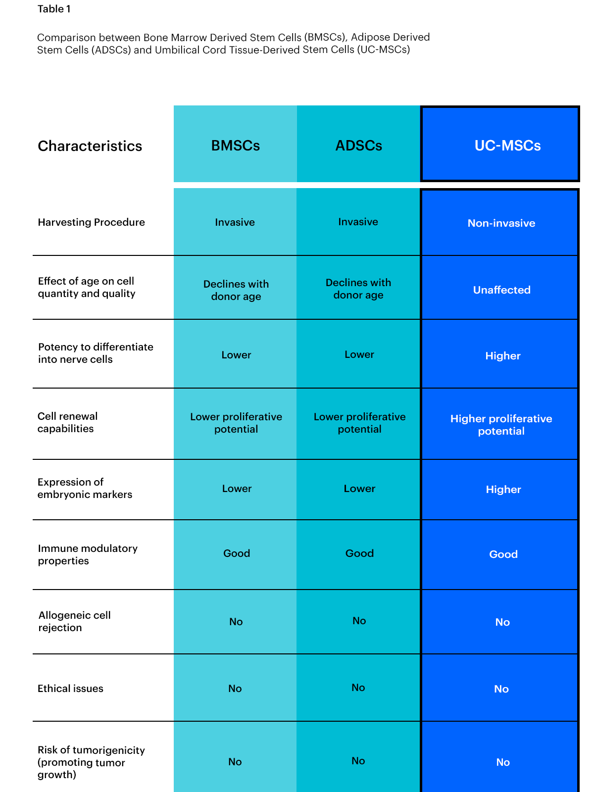 骨髓來源干細胞(BMSCS)、脂肪來源干細胞和臍帶組織來源干細胞的比較 骨髓來源干細胞(BMSCS)、脂肪來源干細胞和臍帶組織來源干細胞的比較