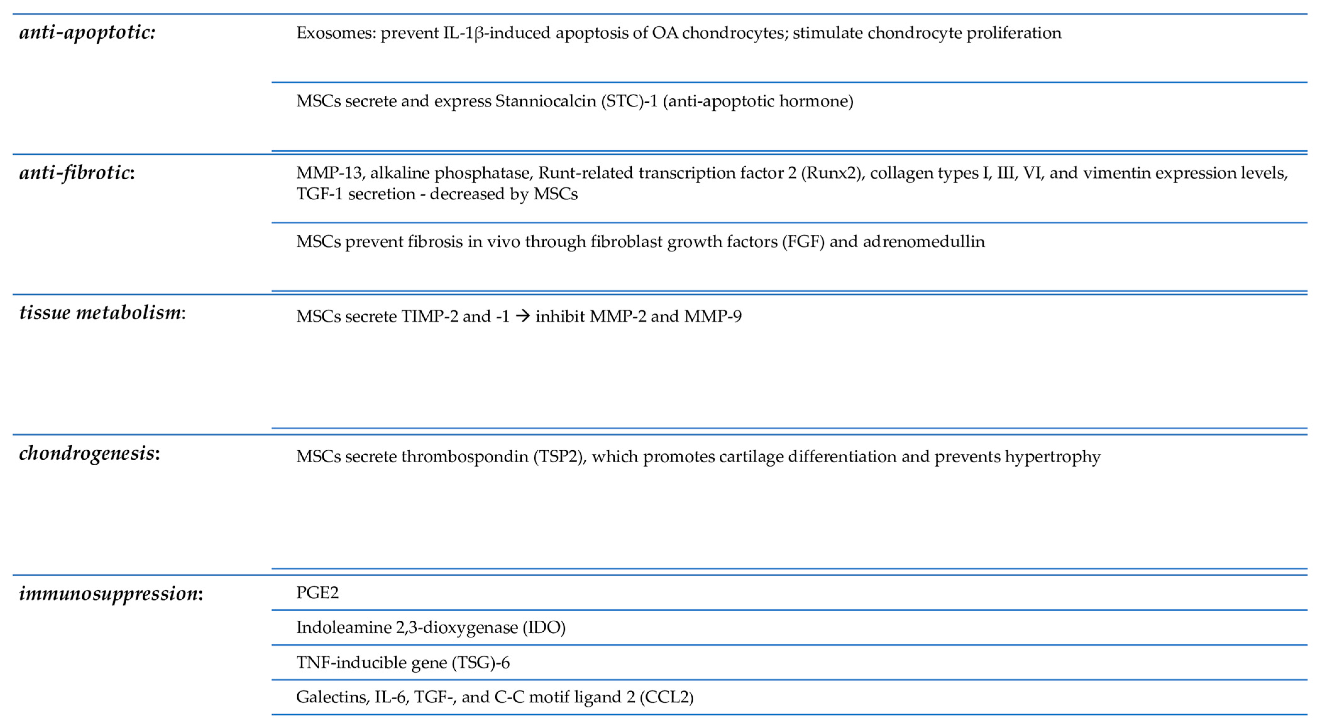 圖2:解釋了間充質(zhì)干細(xì)胞在軟骨再生中的作用。 圖2:解釋了間充質(zhì)干細(xì)胞在軟骨再生中的作用。