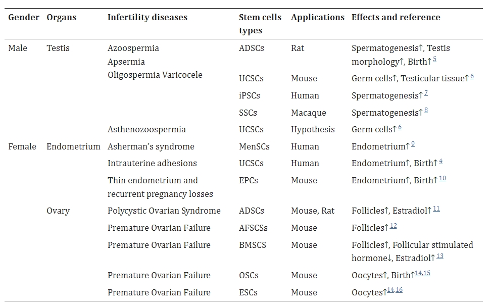 表格1：多種干細(xì)胞技術(shù)為治療生殖疾病提供了希望
