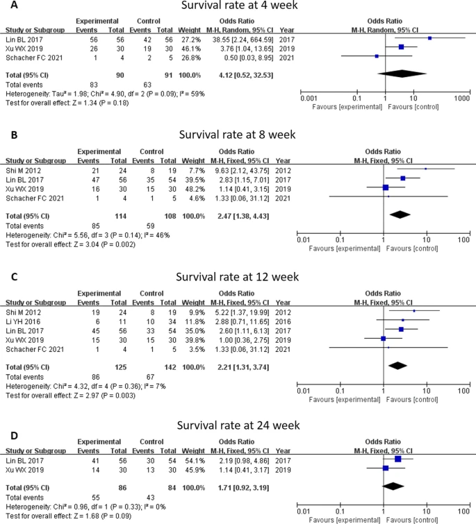 間充質干細胞治療與常規治療在生存率方面比較的薈萃分析