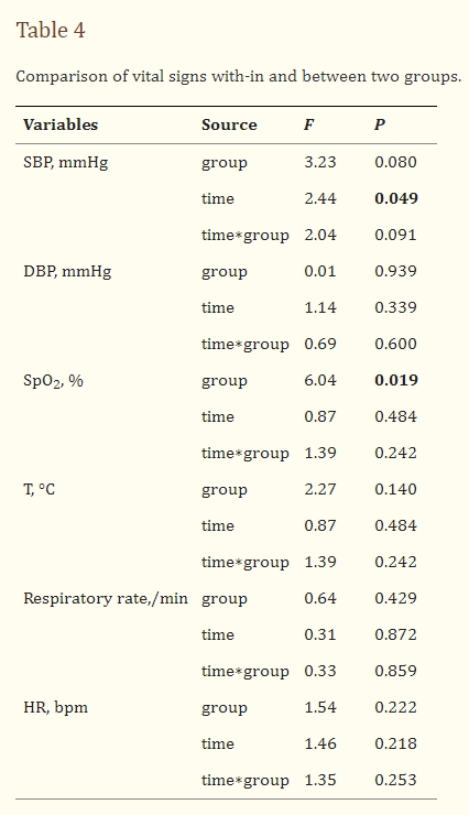 表4：兩組內(nèi)部和兩組之間生命體征的比較。