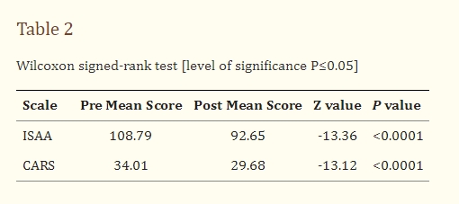 表2：Wilcoxon符號秩檢驗
