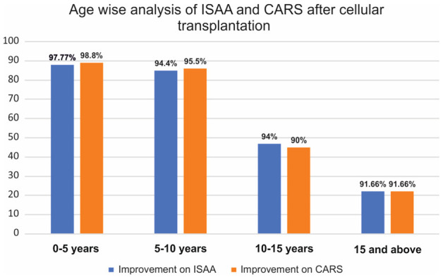 圖3：該圖代表基于患者年齡的ISAA和CARS細胞移植后結果。