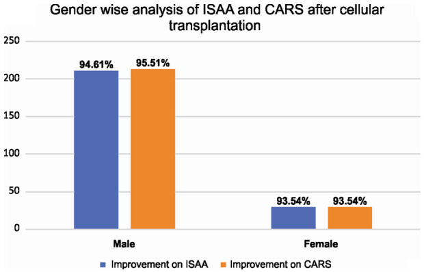 圖4：該圖代表基于性別的ISAA和CARS細胞移植后結果。