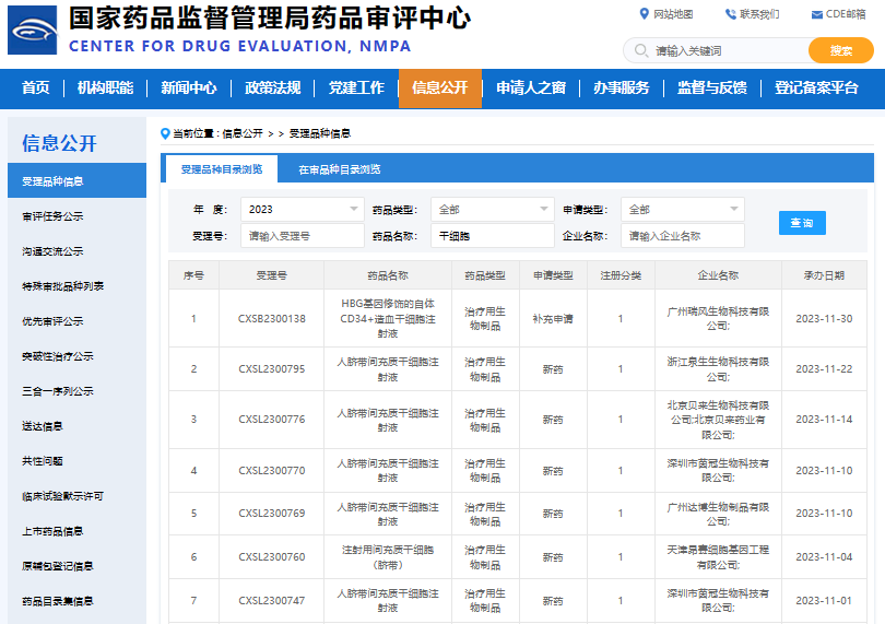 干細胞新藥：11月國家藥監局（CED）受理6款間充質干細胞新藥，年度累計已達26款