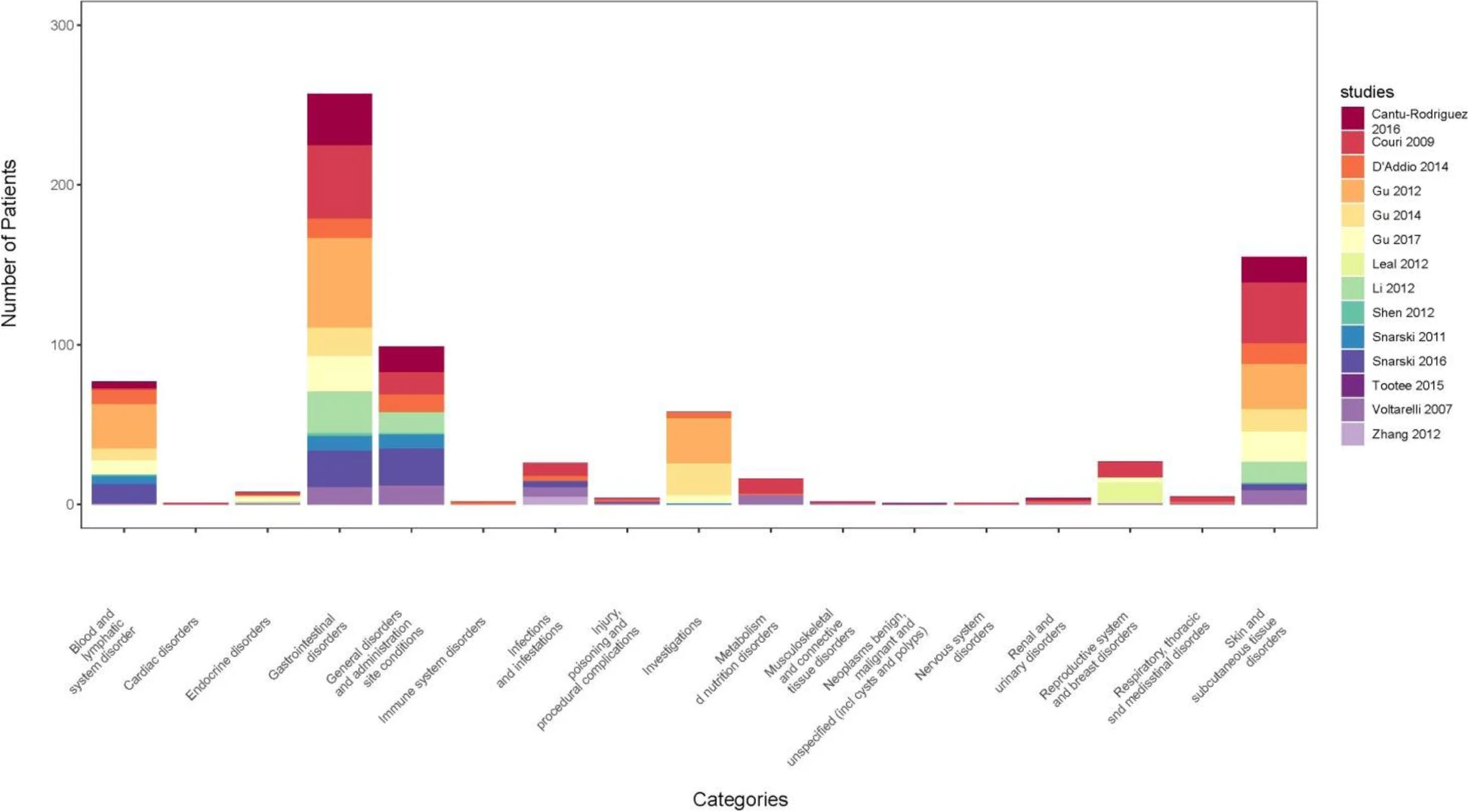 圖2:根據(jù)CTCAE中的系統(tǒng)器官分類,每篇文章中報告的每種不良反應(yīng)的數(shù)量 圖2:根據(jù)CTCAE中的系統(tǒng)器官分類,每篇文章中報告的每種不良反應(yīng)的數(shù)量