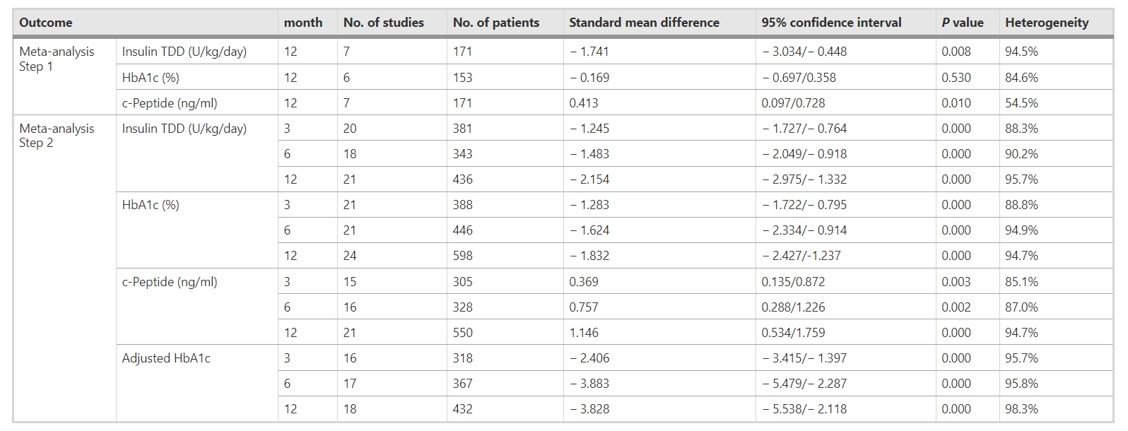 表3:干細(xì)胞移植對不同隨訪期糖尿病參數(shù)(胰島素TDD、HbA1c、c肽和調(diào)整后HbA1c)的影響 表3:干細(xì)胞移植對不同隨訪期糖尿病參數(shù)(胰島素TDD、HbA1c、c肽和調(diào)整后HbA1c)的影響